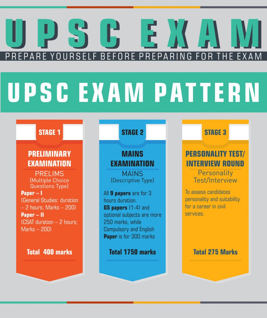 Details Of UPSC Exam: Eligibility Criteria, Stages, Qualification And ...